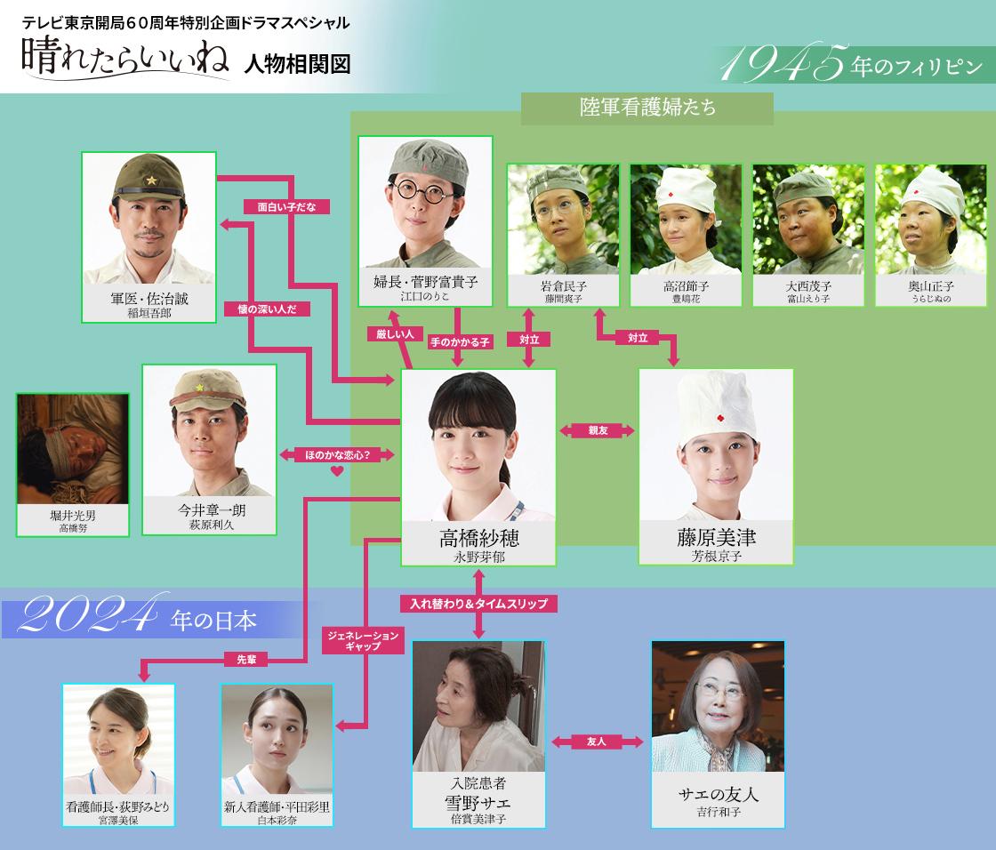 相関図 | テレビ東京開局60周年特別企画ドラマスペシャル「晴れたら