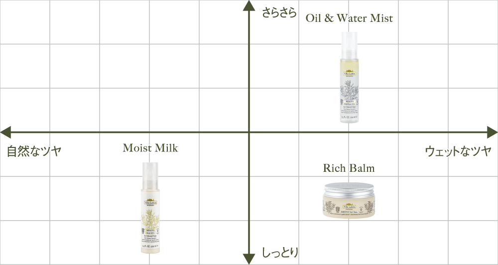 RENOVO Moist Milk（レノーボ モイスト ミルク） | Villa Lodola