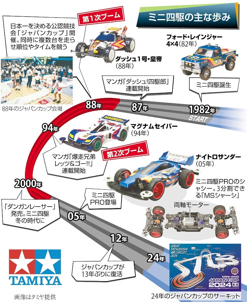 ミニ四駆 パーツ まとめ売り レア Yahoo!オークション -「ミニ四駆