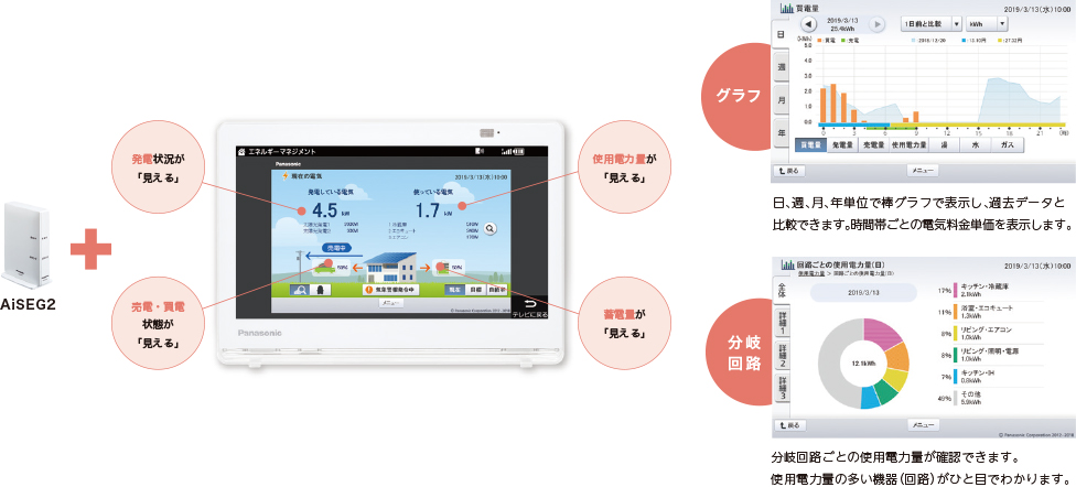 パナソニック/ホームナビゲーション HEMS/家電操作/持ち運びテレビ