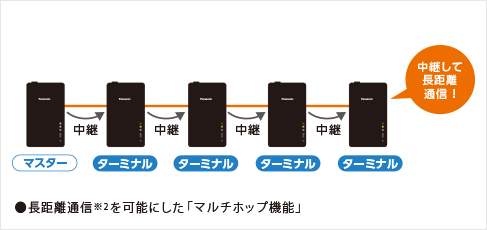 nessum™対応 PLCアダプタ（LAN変換） | Panasonic