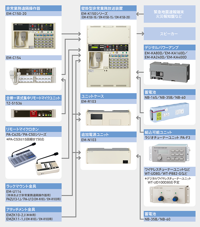 非常業務遠隔操作器 非常リモコン20局用 EM-C150-20 Panasonic 音声