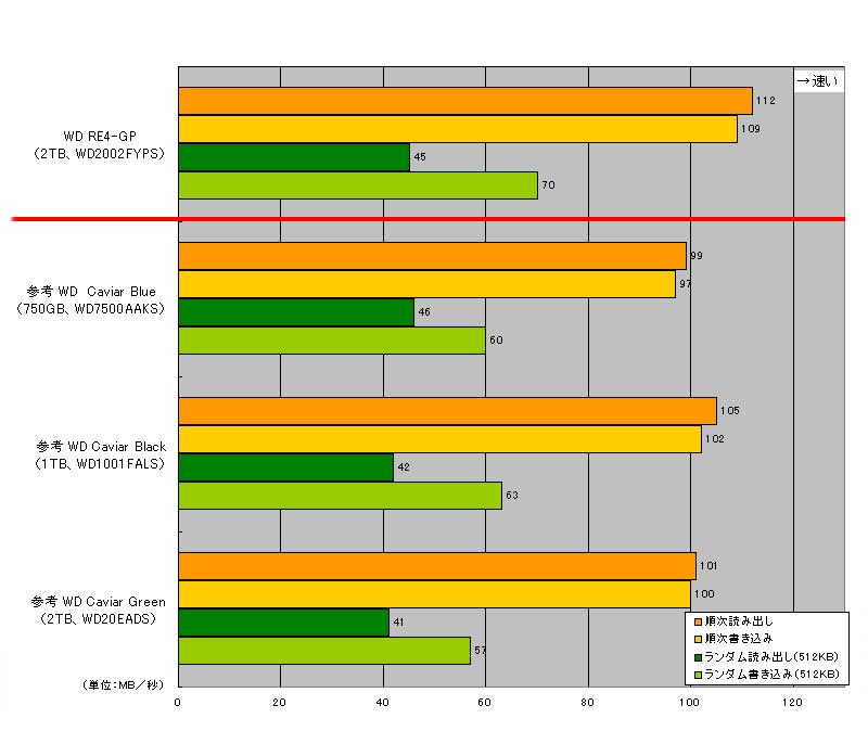Western Digitalの新型サーバー用2TB HDD「WD RE4-GP」をテスト | 日経