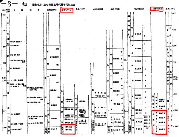 弥生土器の様式と編年 東海編 弥生土器の様式と編年(菅原康夫, 梅木