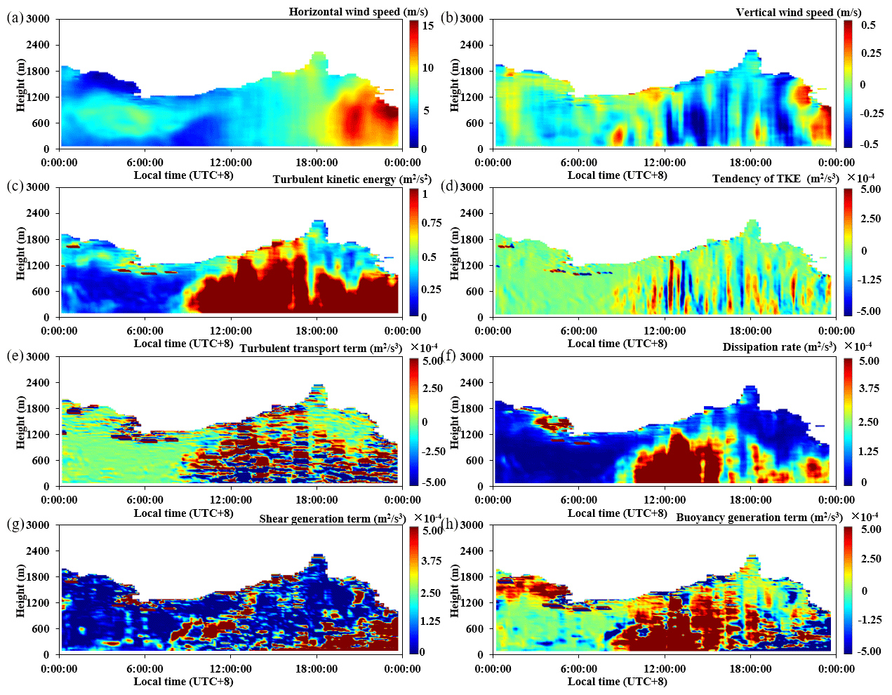 ACP - Turbulent energy budget analysis based on coherent wind