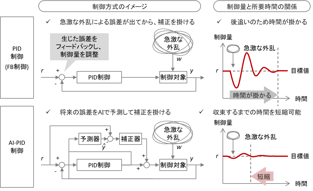 オフラインでもAIでPID制御を高度化させるための技術をエイシングが開発