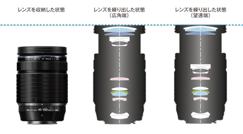 OMDS、小型軽量のPRO望遠ズーム「M.ZUIKO DIGITAL ED 40-150mm F4.0