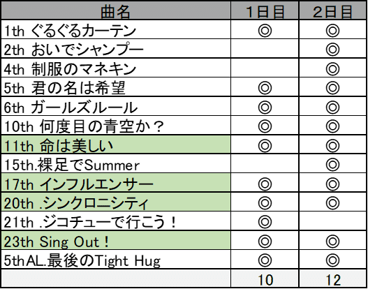 アンダーライブ 名古屋 能條愛未 コンプ 永島聖羅 卒業公演 会場限定