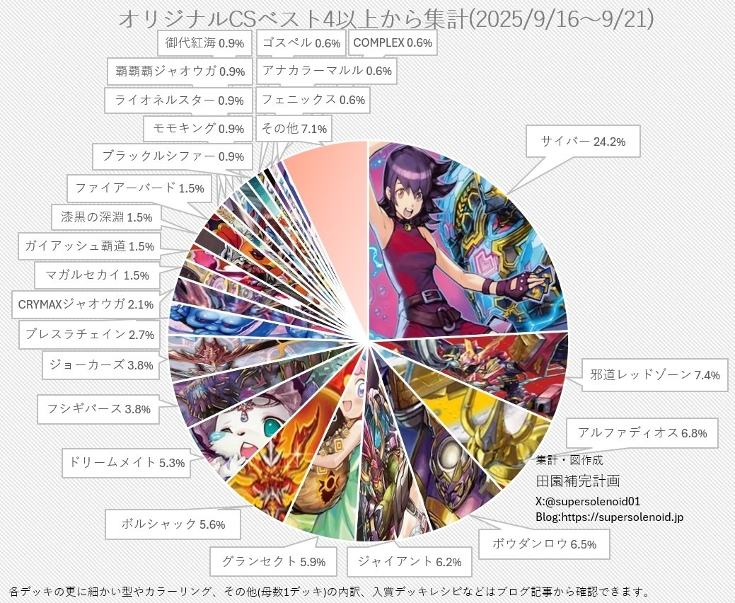 環境シェア率33%！】 青単サイバー デッキ 環境デッキ ① 結論】10月版青