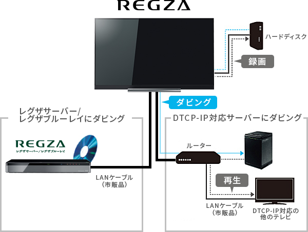 BZ710X/機能/タイムシフトリンク・レグザリンク｜テレビ｜REGZA：東芝