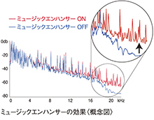 4K映像信号への対応力をさらに強化したHDMI端子を装備 Bluetoothの音声