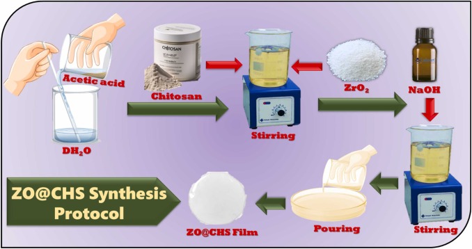 ZrO2 nanoparticle embedded reusable and self-standing biopolymeric