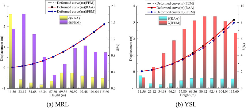 A new shape reconstruction method for monitoring the large