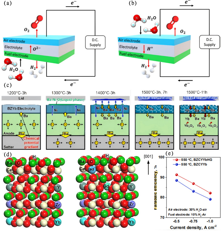 Recent progress on multi-scale calculation of perovskite-based