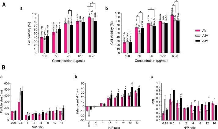 Comparing the transfection efficiency of cationic monomer ratios