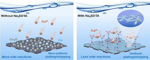 Electrolyte additive enhances the electrochemical performance of