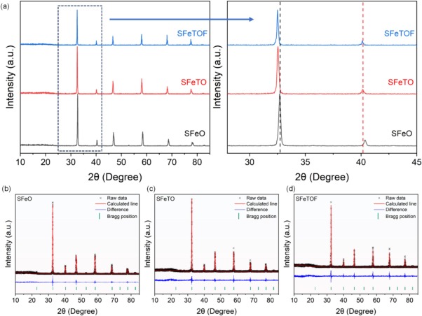 Tailoring SrFeO3 cathode with Ta and F allows high performance for