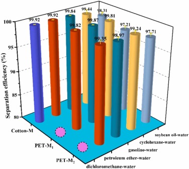Stearic acid modified Fe3O4/Y2O3 composite membranes for efficient