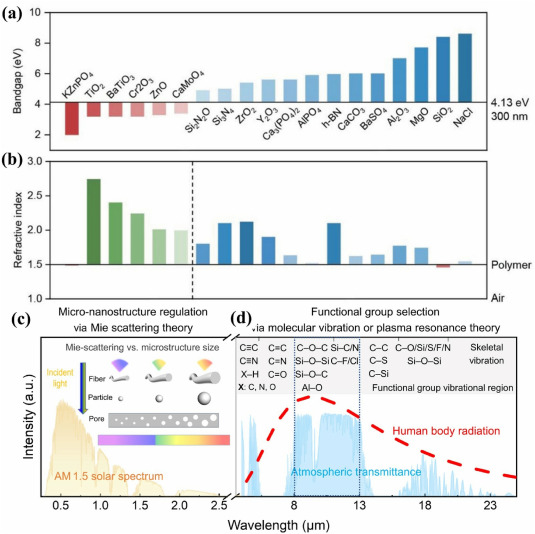 Recent advances in polymer-based radiative cooling material