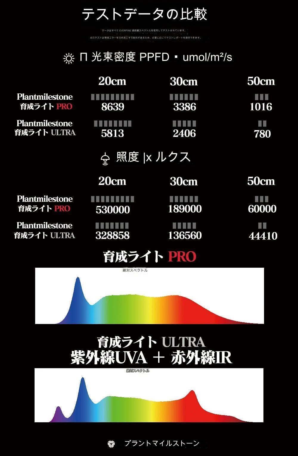 Plant Milestone PRO 4灯 ＋ 専用レンズ4個セットまとめ売り