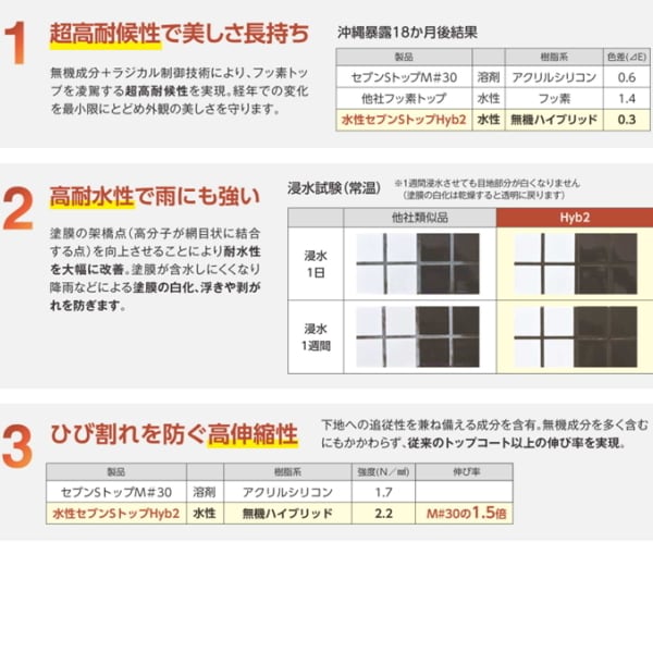 水性セブンsトップhyb2 セブンケミカル 11kgセット 艶有 半艶 水性