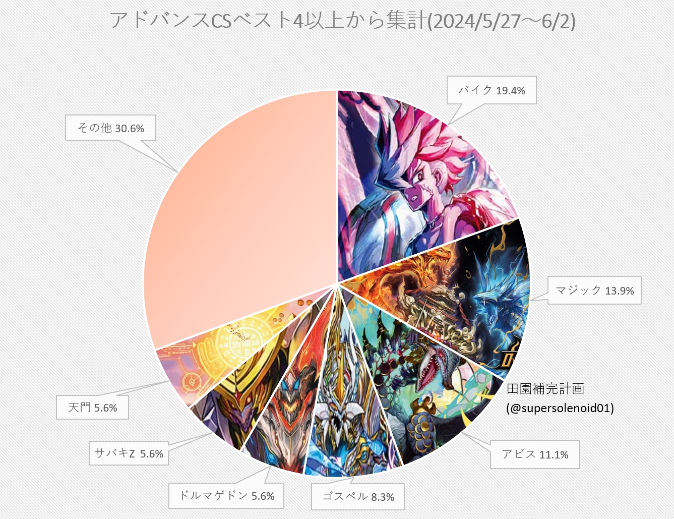 デュエマ アドバンスCS】「入賞数ランキング(5/27～6/2)」 赤黒バイク