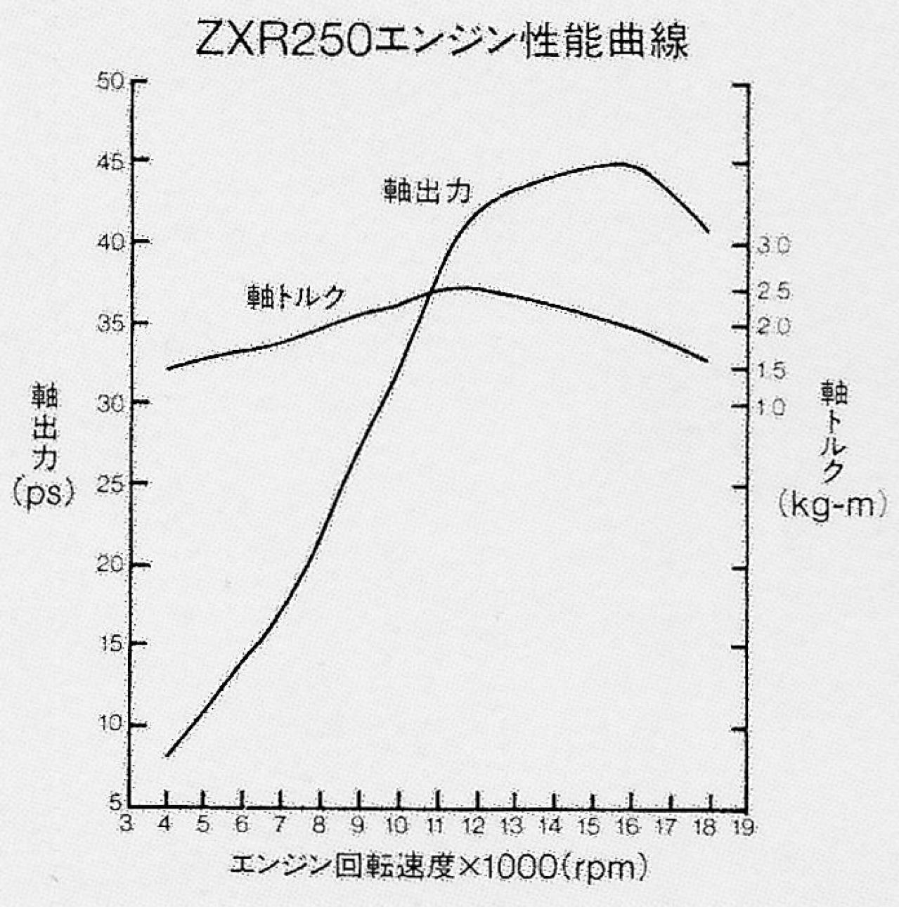 電車性能曲線（追録） 電車性能曲線（追録） 内燃高速列車の可能性
