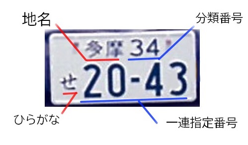 図解】昭和の古いナンバープレートの変遷を紹介する前に…【旧車