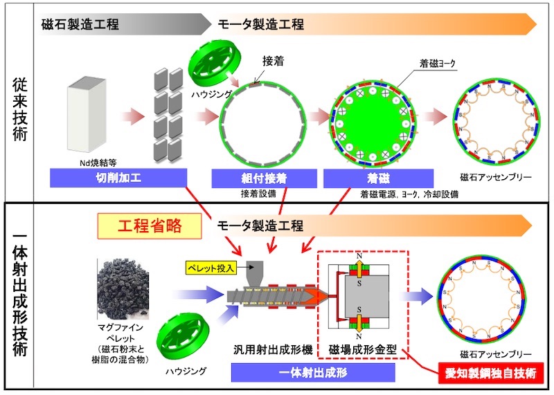 澤藤電機と愛知製鋼、モーター磁石の成形と着磁を金型で同時実行