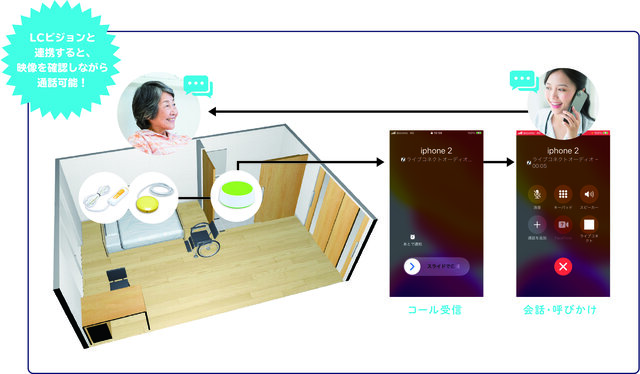 見守りシステム「ライブコネクト」機能充実 対話・カメラ確認サービス