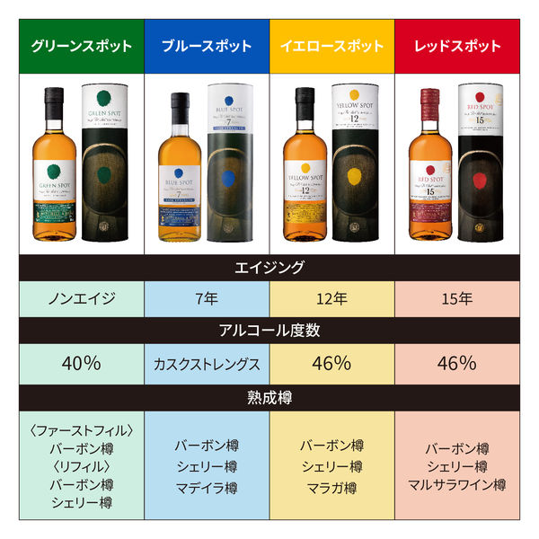 ブルースポット 7年 カスクストレングス 700ml 1本 アイリッシュ
