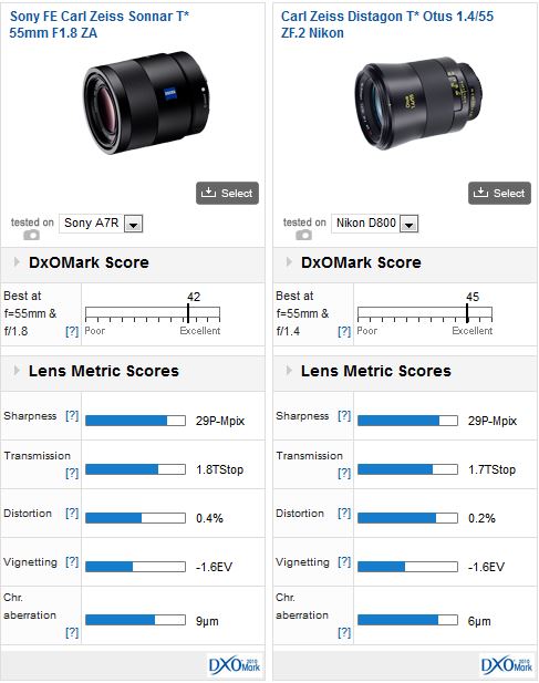 Sony Zeiss Sonnar T* FE 55mm f1.8 ZA lens review: Exemplary
