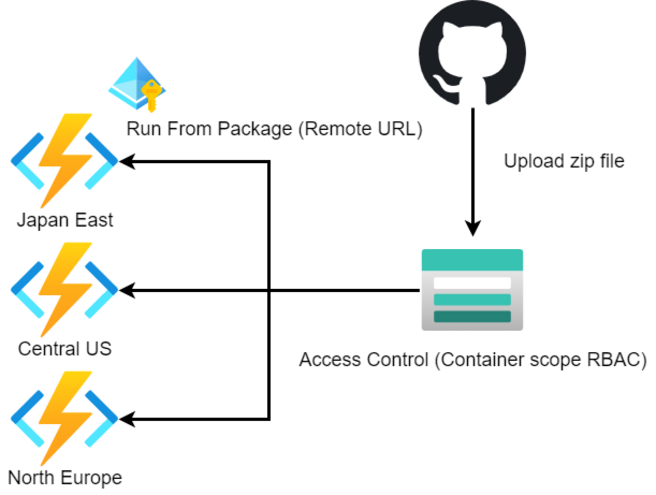 Run From Package と Managed Identity を使った App Service / Azure