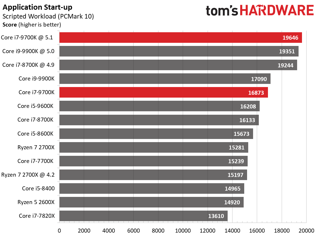 Office and Productivity - Intel Core i7-9700K 9th Gen CPU Review