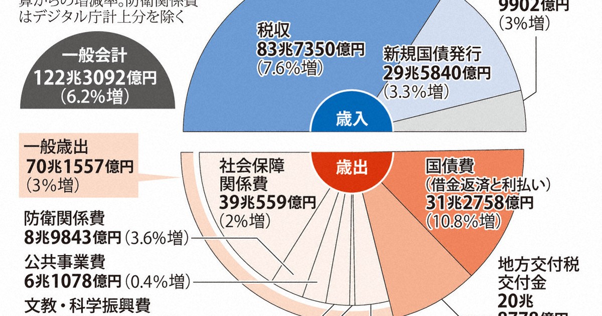2026年度予算案を閣議決定 過去最大122兆円、国債費31兆円 | 毎日新聞