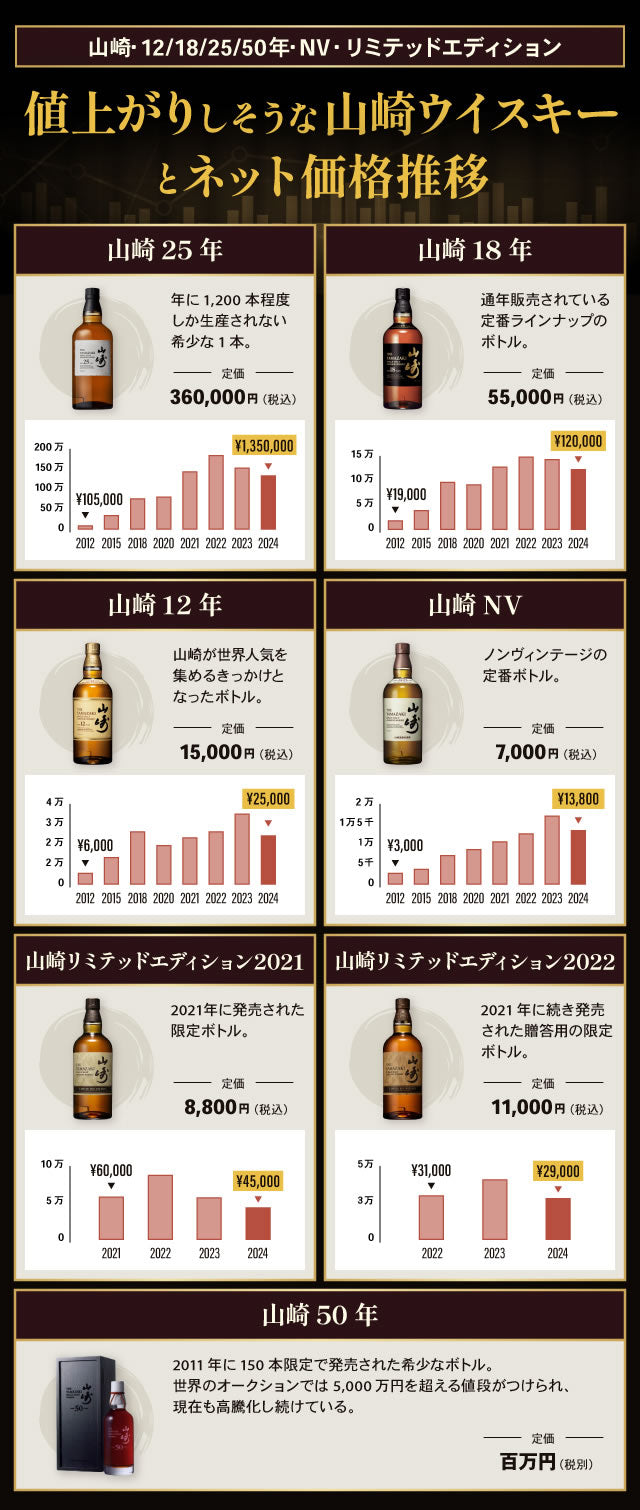 2024年値上りしそうな山崎ウイスキー。12年18年25年価格推移 – お酒の