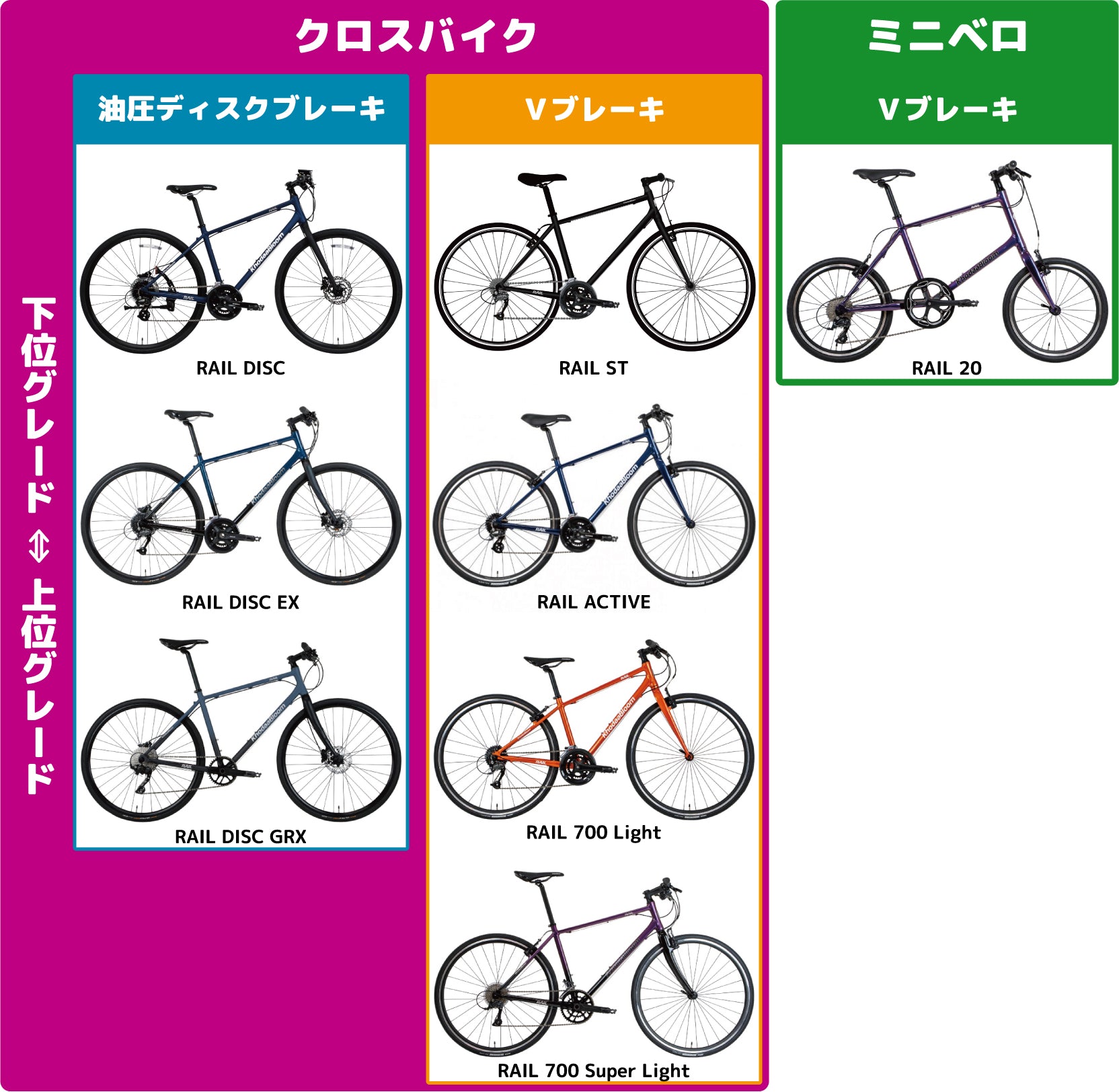 コーダーブルームのクロスバイクは種類が多すぎる・・・RAILの違いと