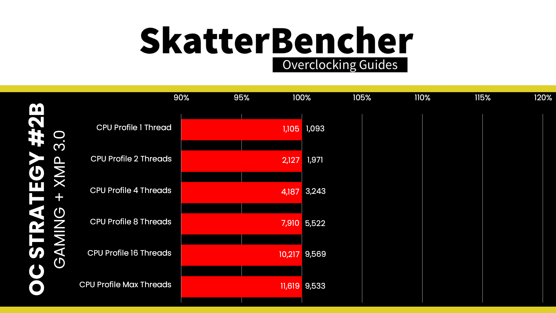 SkatterBencher #30: Intel Core i9-12900K Overclocked to 5500 MHz