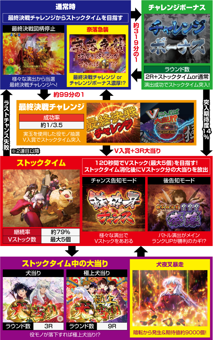 P犬夜叉2 パチンコ 実機【1/319】循環加工 ジャンク品 P犬夜叉2