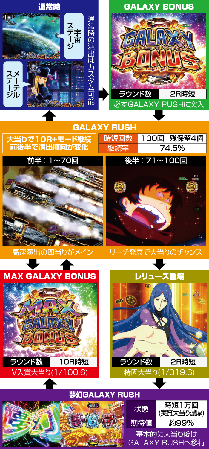 P銀河鉄道999 Next Journey パチンコ 新台 ボーダー 保留 演出 評価