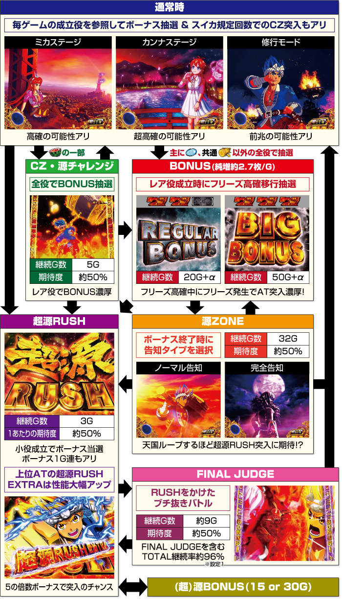 スマスロ大工の源さん 超夢源 新台 天井 設定判別 やめどき スペック