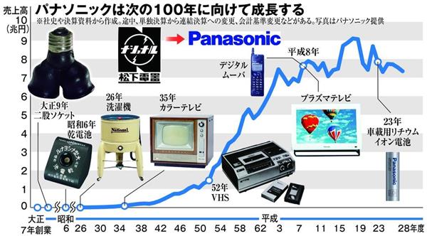 パナソニック100年・遺訓を超えて】（1）家電からBtoB 生き残り