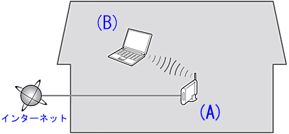 インクジェットプリンター】Wi-Fi接続でパソコンとプリンターを
