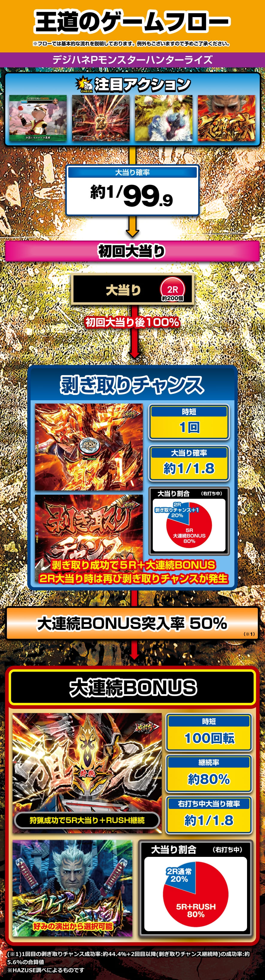 デジハネPモンスターハンターライズ｜ぱちんこ｜HAZUSE DATA｜実践に