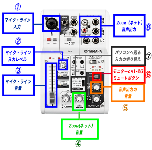 YAMAHA AG03｜徹底解説 Zoomハウリング解除に最適 | Donsmil