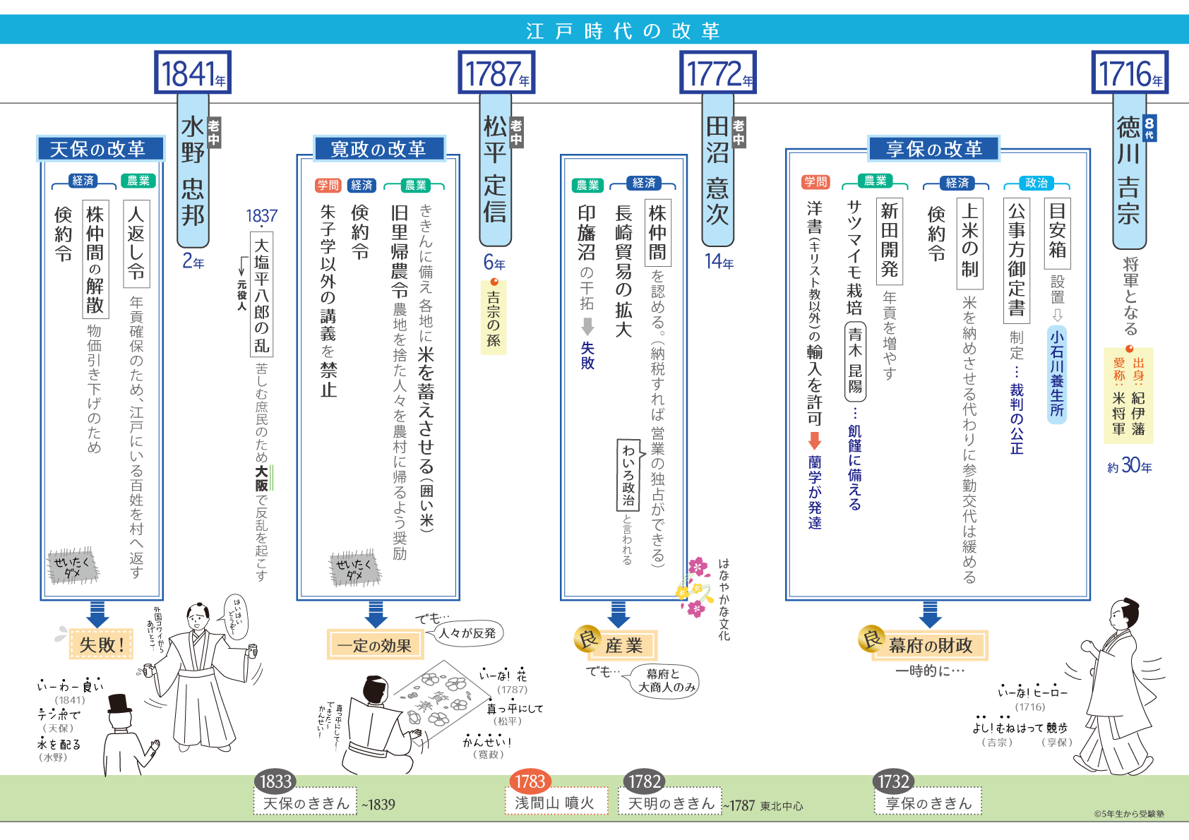 享保・寛政・天保の三大改革を分かりやすくまとめてスッキリ覚える！