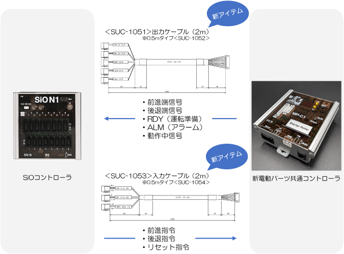 新電動パーツ共通コントローラ｜新製品情報｜製品ラインアップ [SUS FA