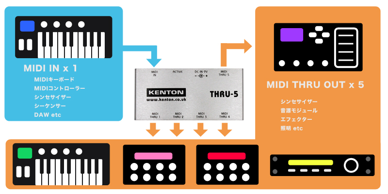 THRU-5 - KENTON Electronics - 有限会社 福産起業 - FUKUSAN KIGYO CO