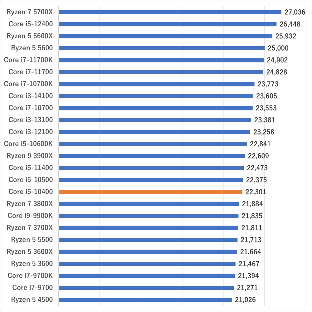 intel i5-10400 動作確認済 Core i5-10400の性能比較＆ベンチマーク