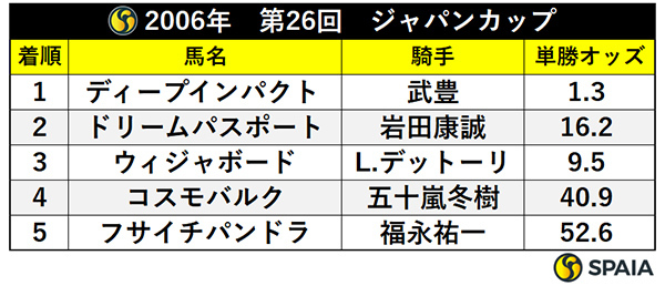 ジャパンC】1999年は「日本総大将」スペシャルウィークが欧州最強馬